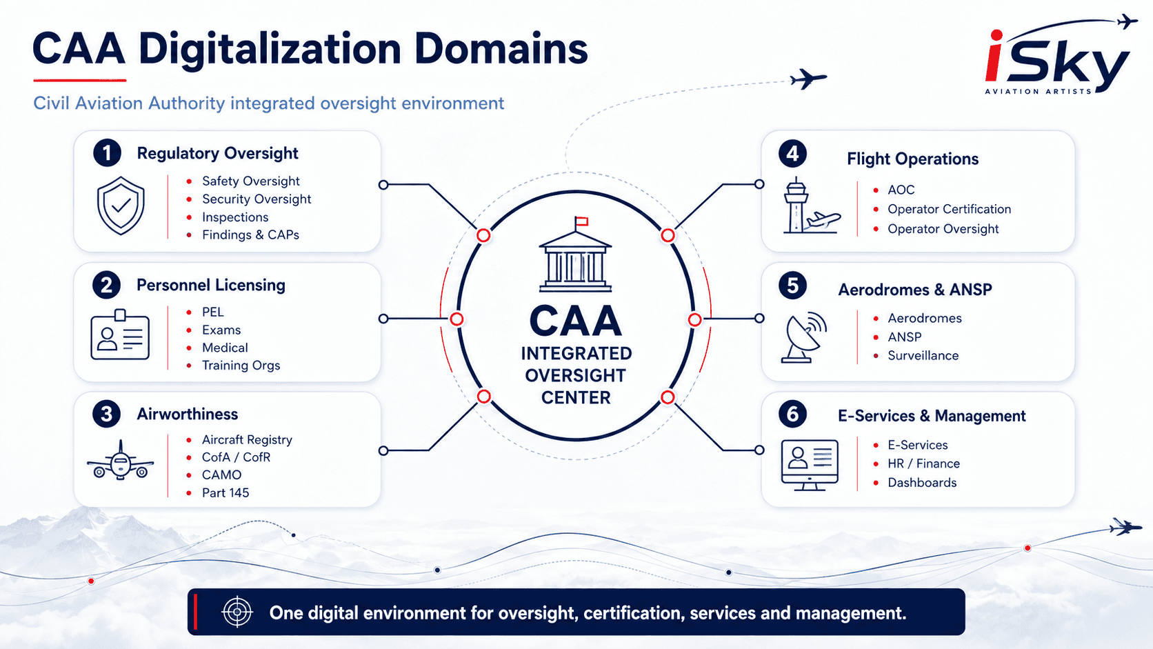 Civil Aviation Authority IOC Digitalization Domains Blueprint.