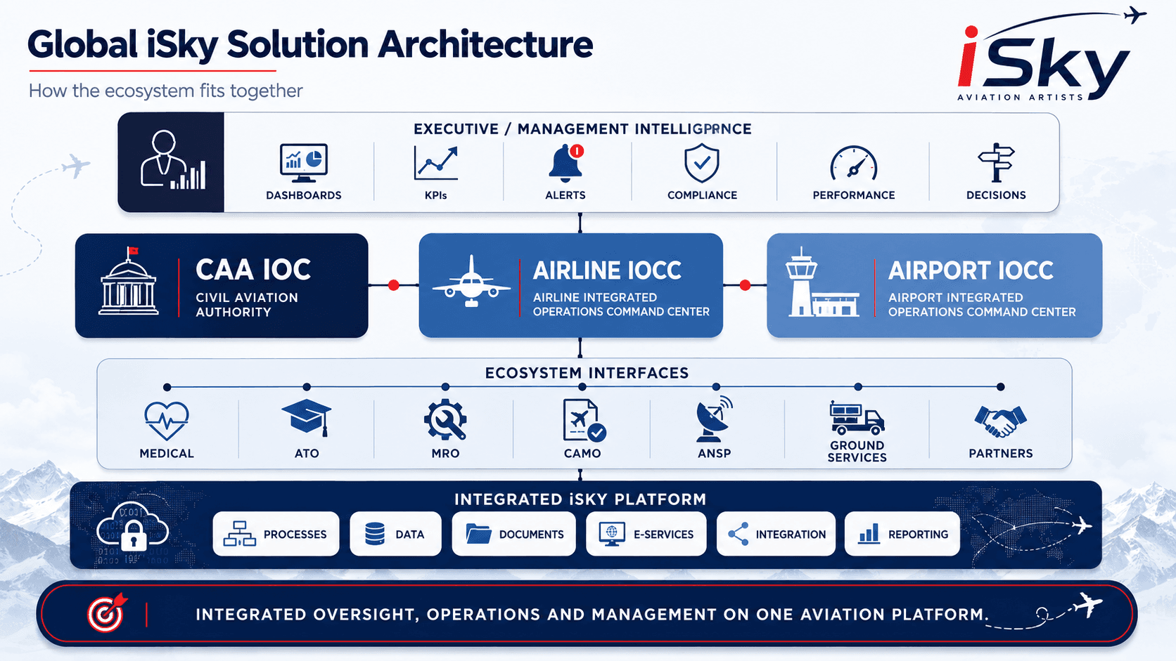 Four-layer iSky platform connecting specialized aviation environments.