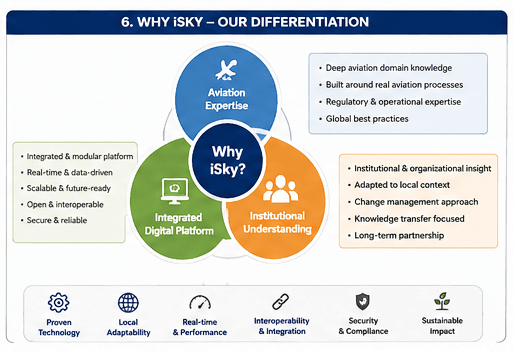 Why iSky: aviation expertise, integrated technology and institutional understanding.